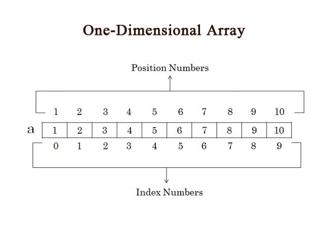 Array